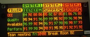 LED production scoreboard displaying OEE figures for three filler systems on an Anheuser-Busch line