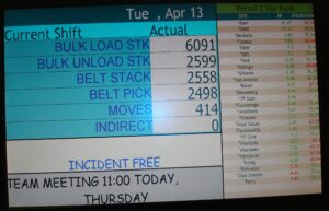 LCD board showing current shift production totals on a Frito-Lay plant floor